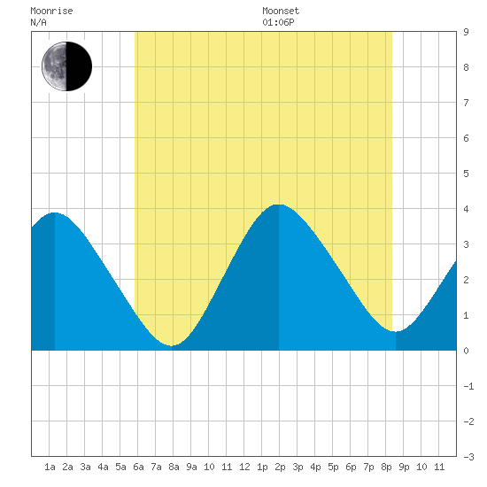 Tide chart for Chincoteague Island, Toms Cove on 2025/07/17