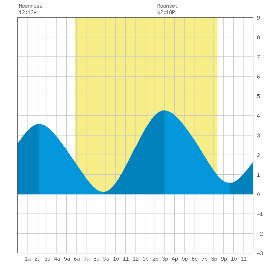 Tide chart for Chincoteague Island, Toms Cove on 2025/07/18