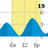 Tide chart for Chincoteague Island, Toms Cove, Virginia on 2025/07/19
