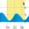 Tide chart for Chincoteague Island, Toms Cove, Virginia on 2025/07/1