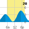 Tide chart for Chincoteague Island, Toms Cove, Virginia on 2025/07/20
