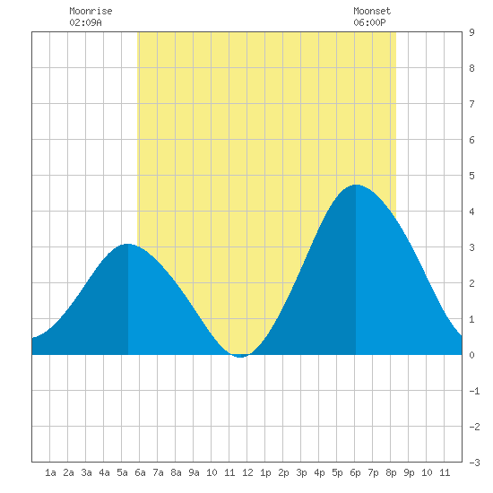 Tide chart for Chincoteague Island, Toms Cove on 2025/07/21