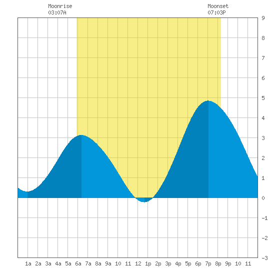 Tide chart for Chincoteague Island, Toms Cove on 2025/07/22