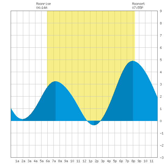 Tide chart for Chincoteague Island, Toms Cove on 2025/07/23