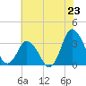 Tide chart for Chincoteague Island, Toms Cove, Virginia on 2025/07/23