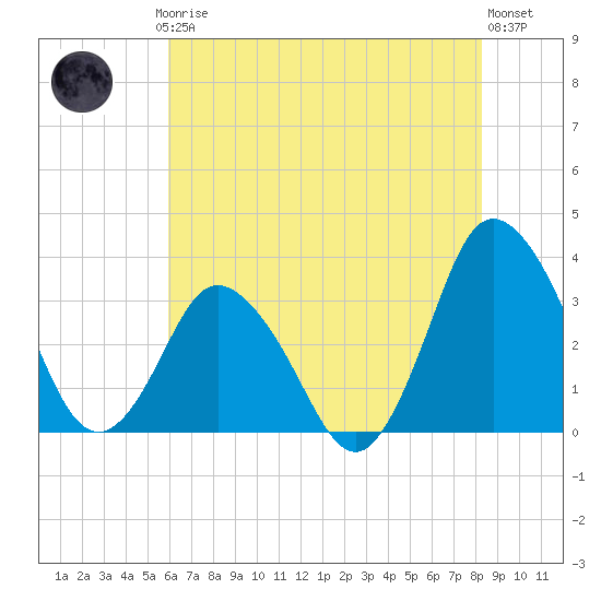 Tide chart for Chincoteague Island, Toms Cove on 2025/07/24