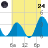 Tide chart for Chincoteague Island, Toms Cove, Virginia on 2025/07/24