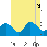 Tide chart for Chincoteague Island, Toms Cove, Virginia on 2025/07/3