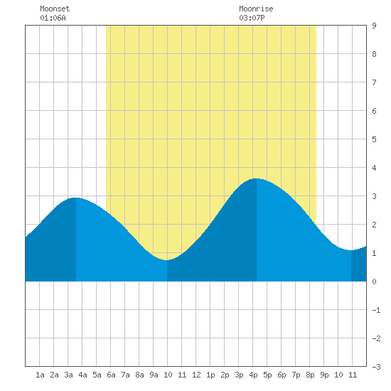 Tide chart for Chincoteague Island, Toms Cove on 2025/07/04