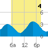 Tide chart for Chincoteague Island, Toms Cove, Virginia on 2025/07/4