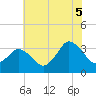 Tide chart for Chincoteague Island, Toms Cove, Virginia on 2025/07/5