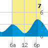 Tide chart for Chincoteague Island, Toms Cove, Virginia on 2025/07/7