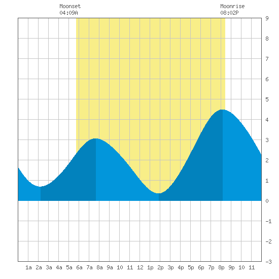 Tide chart for Chincoteague Island, Toms Cove on 2025/07/09