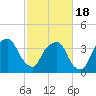 Tide chart for General Dynamics Pier, Cooper River, South Carolina on 2021/02/18