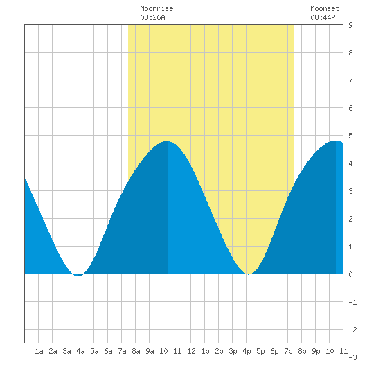 Tide Chart for 2021/03/14