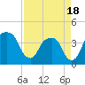 Tide chart for General Dynamics Pier, Cooper River, South Carolina on 2021/04/18
