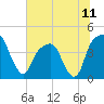 Tide chart for General Dynamics Pier, Cooper River, South Carolina on 2021/07/11