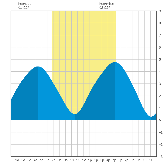 Tide Chart for 2021/11/13