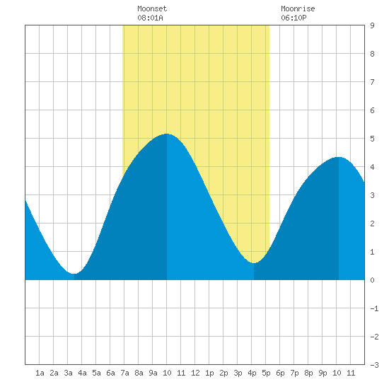 Tide Chart for 2021/11/20