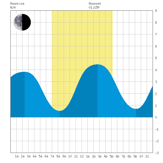 Tide Chart for 2021/11/27