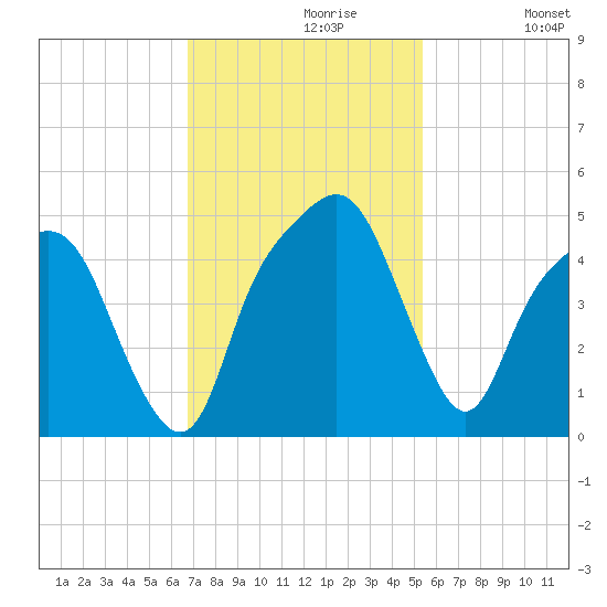 Tide Chart for 2021/11/9