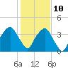 Tide chart for General Dynamics Pier, Cooper River, South Carolina on 2022/01/10