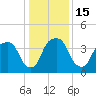 Tide chart for General Dynamics Pier, Cooper River, South Carolina on 2022/12/15