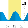 Tide chart for General Dynamics Pier, Cooper River, South Carolina on 2023/01/13