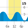 Tide chart for General Dynamics Pier, Cooper River, South Carolina on 2023/01/15