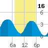 Tide chart for General Dynamics Pier, Cooper River, South Carolina on 2023/01/16
