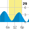 Tide chart for General Dynamics Pier, Cooper River, South Carolina on 2023/01/29