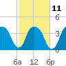 Tide chart for General Dynamics Pier, Cooper River, South Carolina on 2023/02/11