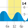 Tide chart for General Dynamics Pier, Cooper River, South Carolina on 2023/02/14