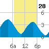 Tide chart for General Dynamics Pier, Cooper River, South Carolina on 2023/02/28