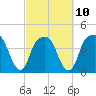 Tide chart for General Dynamics Pier, Cooper River, South Carolina on 2023/03/10