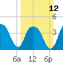 Tide chart for General Dynamics Pier, Cooper River, South Carolina on 2023/03/12