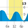 Tide chart for General Dynamics Pier, Cooper River, South Carolina on 2023/03/13