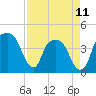 Tide chart for General Dynamics Pier, Cooper River, South Carolina on 2023/04/11