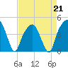 Tide chart for General Dynamics Pier, Cooper River, South Carolina on 2023/04/21