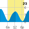 Tide chart for General Dynamics Pier, Cooper River, South Carolina on 2023/04/23