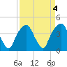 Tide chart for General Dynamics Pier, Cooper River, South Carolina on 2023/04/4