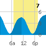 Tide chart for General Dynamics Pier, Cooper River, South Carolina on 2023/04/7