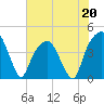 Tide chart for General Dynamics Pier, Cooper River, South Carolina on 2023/05/20