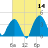 Tide chart for General Dynamics Pier, Cooper River, South Carolina on 2023/06/14