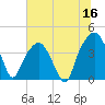 Tide chart for General Dynamics Pier, Cooper River, South Carolina on 2023/06/16