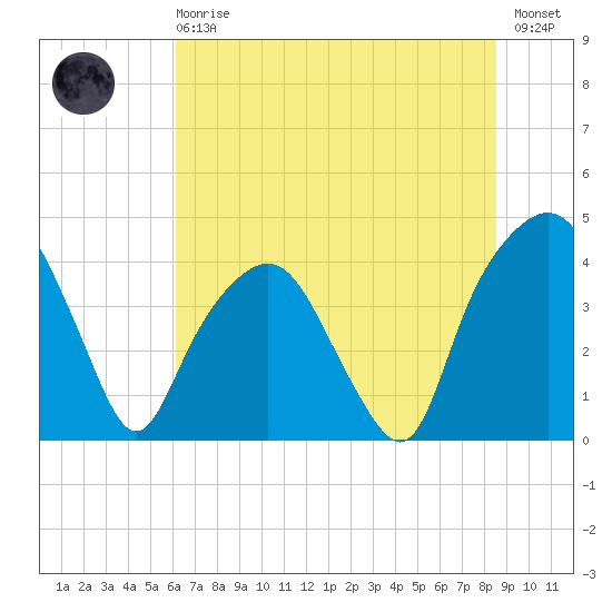 Tide Chart for 2023/06/18