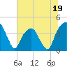 Tide chart for General Dynamics Pier, Cooper River, South Carolina on 2023/06/19