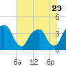 Tide chart for General Dynamics Pier, Cooper River, South Carolina on 2023/06/23