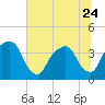 Tide chart for General Dynamics Pier, Cooper River, South Carolina on 2023/06/24