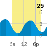 Tide chart for General Dynamics Pier, Cooper River, South Carolina on 2023/06/25